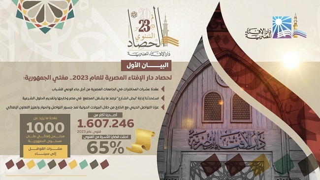  البيان الأول لحصاد دار الإفتاء المصرية للعام 2023.. مفتي الجمهورية: - دار الإفتاء أصدرت أكثر من مليون و600 ألف فتوى خلال العام وقضايا الأسرة احتلت 65%
