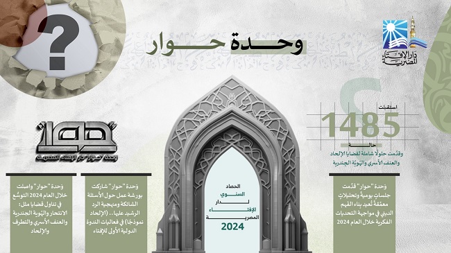  البيان الثالث لحصاد دار الإفتاء.. وَحدة "حوار" بدار الإفتاء المصرية تحقِّق إنجازاتٍ بارزةً خلال عام 2024  وَحدة "حوار" بدار الإفتاء المصرية استقبلت 1485 حالة خلال 2024 وقدَّمت حلولًا شاملة لقضايا الإلحاد والعنف الأسري والهُويَّة الجِندرية