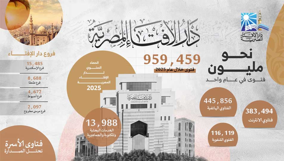 البيان الأول لحصاد دار الإفتاء المصرية 2025م نحو مليون فتوى في عام واحد وفتاوى الأسرة تحتل الصدارة.. دار الإفتاء تكشف حصاد عملها الإفتائي خلال 2025
