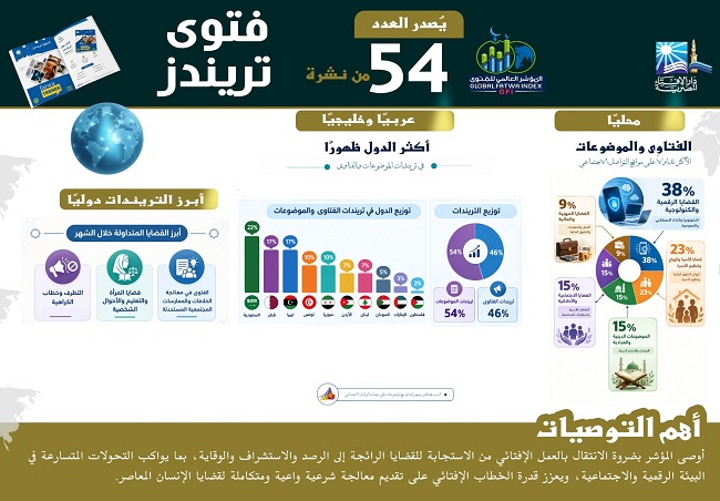 المؤشر العالمي للفتوى يصدر العدد 54 من «فتوى تريندز»..  القضايا الرقمية تتصدر المشهد الإفتائي في مصر بنسبة 38%