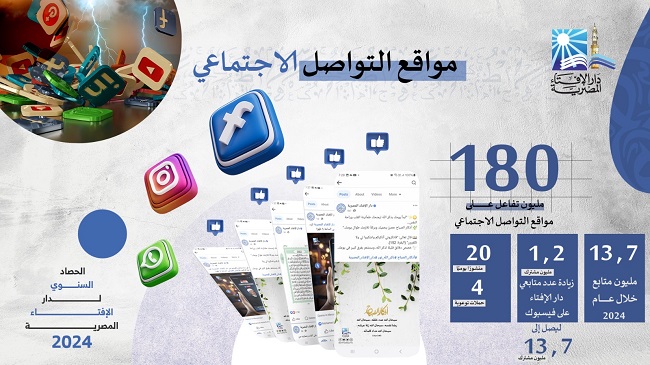  التقرير الثاني لحصاد دار الإفتاء المصرية خلال العام 2024  -      دار الإفتاء المصرية تحقِّق نجاحات بارزة على مواقع التواصل الاجتماعي خلال عام 2024