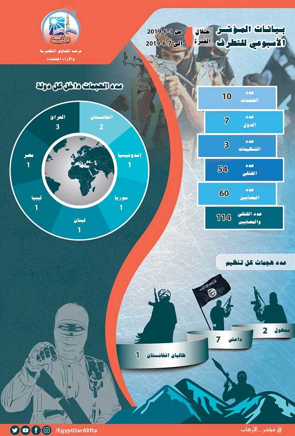 مرصد الإفتاء: مؤشر الإرهاب في أسبوع ..(10) عمليات إرهابية تستهدف 7 دول وتوقع 114 ما بين قتيل وجريح