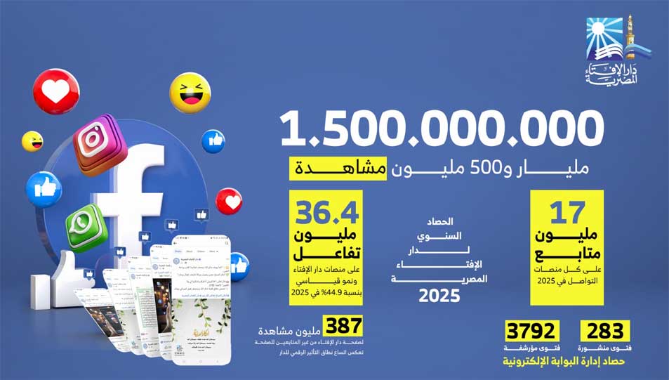 مليار و500 مليون مشاهدة و مليون و 300 ألف متابع جديد.. حصاد منصات التواصل الاجتماعي خلال عام 2025 ليصل إجمالي عدد المتابعين إلى ما يزيد عن 17 مليون متابع.