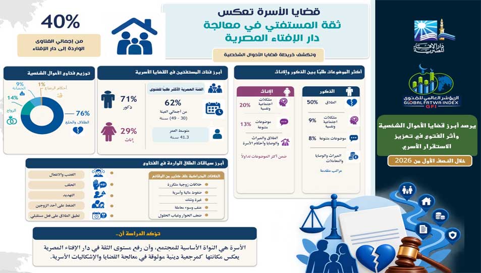 المؤشر العالمي للفتوى يرصد في دراسة له أبرز قضايا الأحوال الشخصية وأثر الفتوى في تعزيز الاستقرار الأسري في النصف الأول من 2026