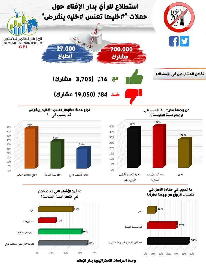 دار الإفتاء تجري استطلاعًا حول حملات مقاطعة الزواج: (700) ألف مشارك في استطلاع "دار الإفتاء" حول حملات "خليها تعنس – خليه ينقرض" (84%) يرفضون، و(16%) يؤيدون