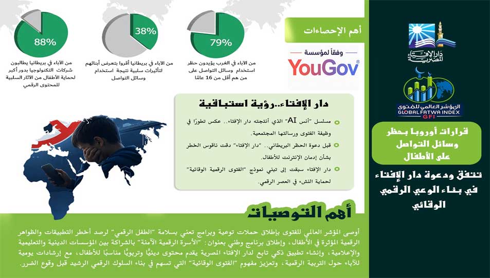 المؤشر العالمي للفتوى:  القرارات العالمية الداعية لحظر وسائل التواصل على الأطفال تؤكد صواب نهج دار الإفتاء في بناء الوعي الرقمي الوقائي