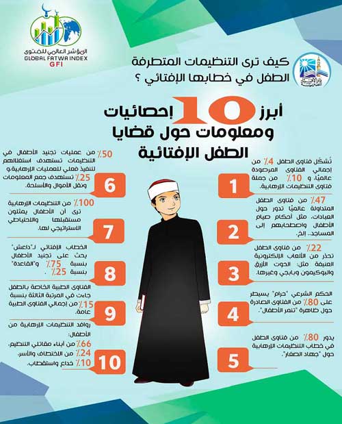 بمناسبة اليوم العالمي للطفل المؤشر العالمي للفتوى ينشر أبرز (10) إحصاءات ومعلومات حول قضايا الطفل الإفتائية