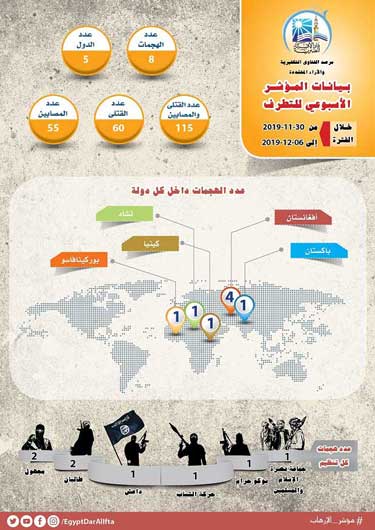 مرصد الإفتاء: مؤشر الإرهاب في أسبوع... (8) عمليات إرهابية تستهدف (5) دول وتوقع (115) ما بين قتيل وجريح