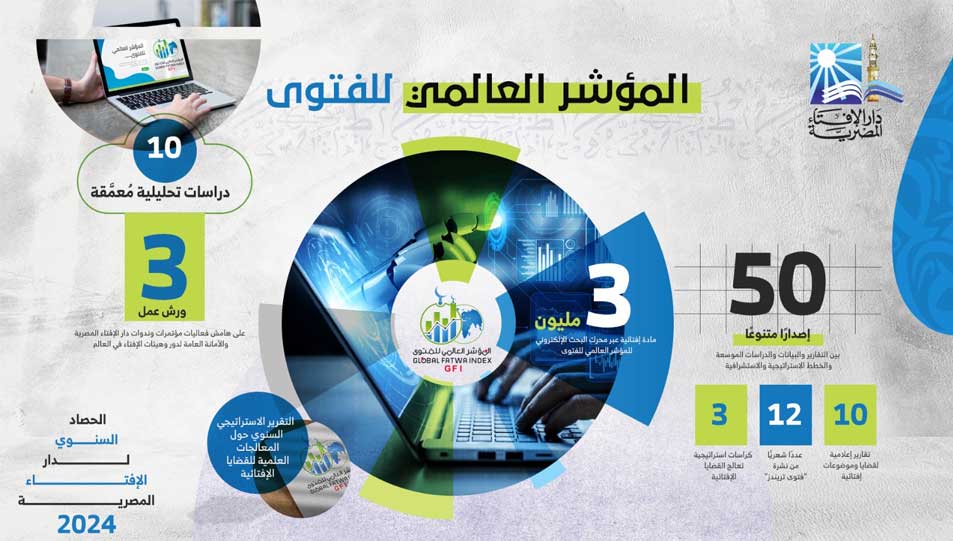 البيان الخامس لحصاد دار الإفتاء 2024 - حصاد المؤشر العالمي للفتوى لعام 2024