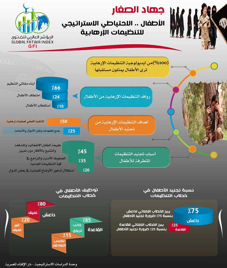 المؤشر العالمي للفتوى: ردًّا على حادث الشيخ زويد الإرهابي: الأطفال يمثلون الاحتياطي الاستراتيجي للتنظيمات الإرهابية