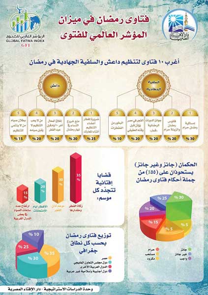 فتاوى رمضان في ميزان المؤشر العالمي للفتوى: فتاوى رمضان تُمثِّل (20%) من موضوعات الفتاوى الصادرة في العالم