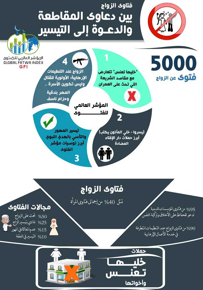 المؤشر العالمي للفتوى: "فتاوى الزواج .. بين دعاوى المقاطعة والدعوة للتيسير"