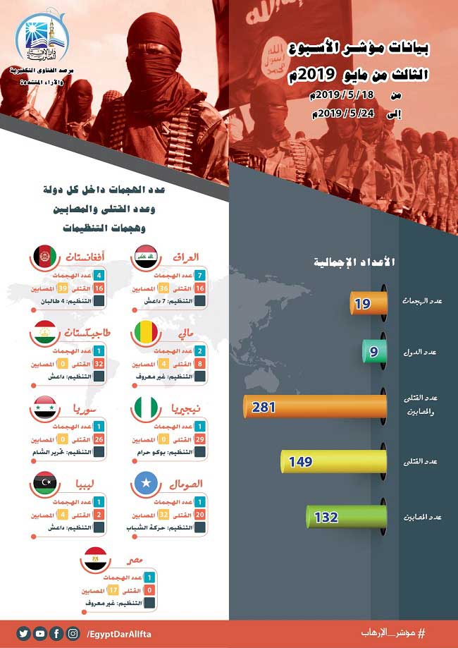 مرصد الإفتاء: مؤشر الإرهاب في أسبوع.. (19) عملية إرهابية تستهدف 9 دول وتوقع 281 ما بين قتيل وجريح