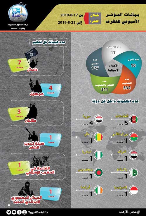 مرصد الإفتاء: 47% من أنماط العمليات الإرهابية وقعت نتيجة تفجير عبوات ناسفة وتفجيرات انتحارية