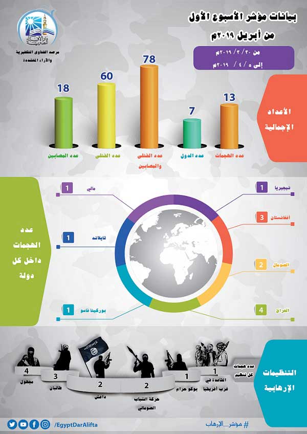 مرصد الإفتاء: مؤشر الإرهاب الأسبوعي يكشف: العراق يحتل المرتبة الأولى في المؤشر، وداعش ينوع عملياته بين القنص والتفجير