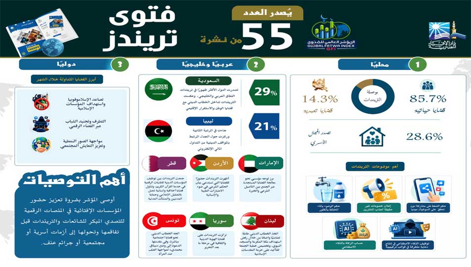 المؤشر العالمي للفتوى يصدر العدد (55) من نشرة فتوى تريندز