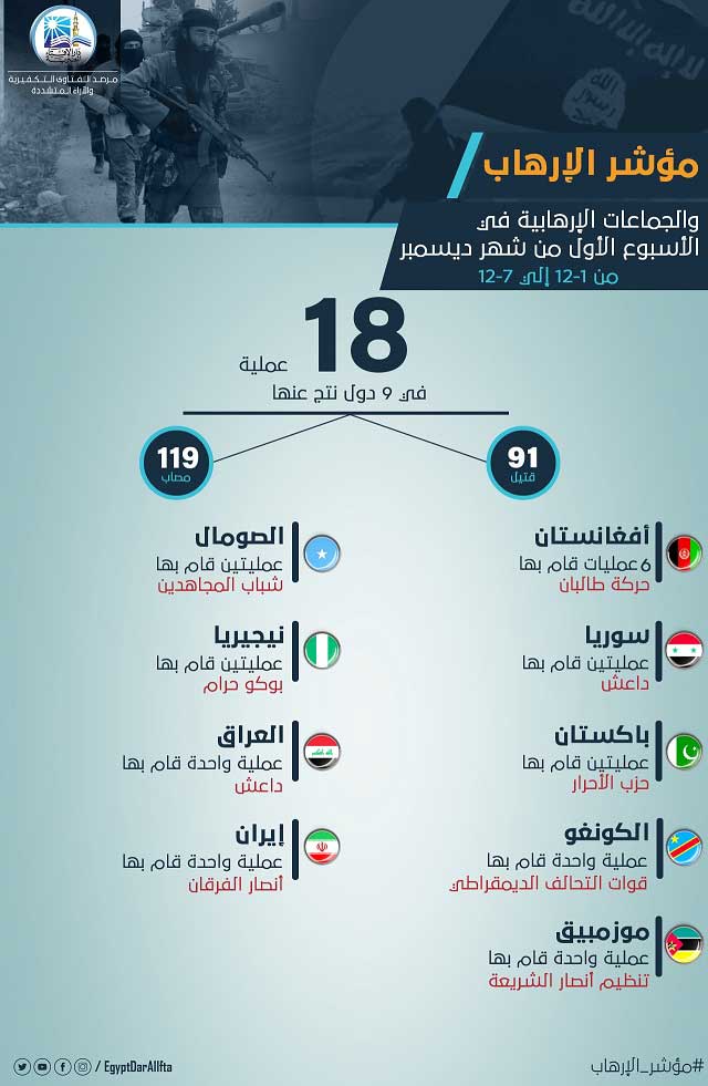 مرصد الإفتاء: مناطق الصراعات بأفريقيا مرشحة لتكون مسرح عمليات الإرهاب القادمة