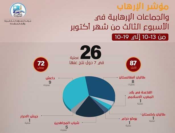 مرصد الإفتاء يكشف: أفغانستان تشهد حالة دموية مرعبة مع اقتراب موعد إجراء الانتخابات البرلمانية