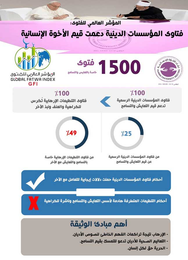 المؤشر العالمي للفتوى تعليقًا على "وثيقة الأخوة الإنسانية" بين الأزهر والفاتيكان: مخرجات المؤسسات الدينية الإفتائية ساهمت في تحقيق الوئام المجتمعي بين أتباع الأديان