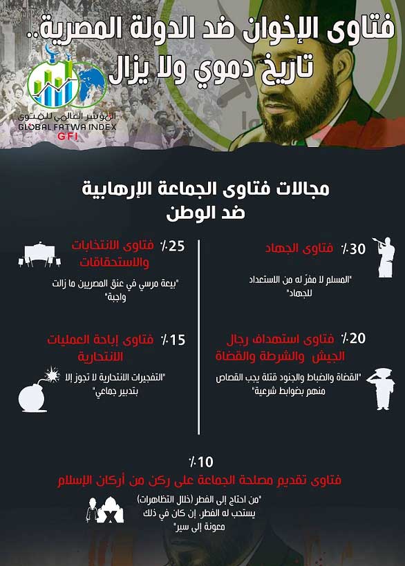 المؤشر العالمي للفتوى في ذكرى ثورة 25 يناير: فتاوى الإخوان ضد الدولة المصرية.. تاريخ دموي ولا يزال