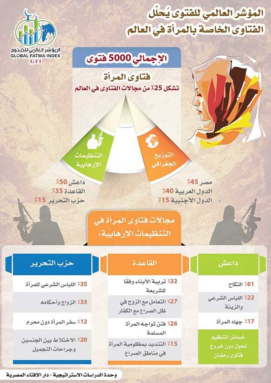 المؤشر العالمي للفتوى يُحلِّل أكثر 5 آلاف فتوى خاصة بالمرأة:  -         فتاوى المرأة تشكل 25% من إجمالي فتاوى العالم