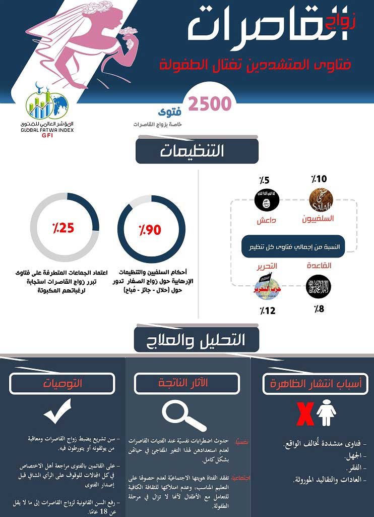 "مؤشر الفتوى العالمي" عن زواج القاصرات:  فتاوى التنظيمات الإرهابية تحصر زواج القاصرات في العلاقات الجنسية فقط