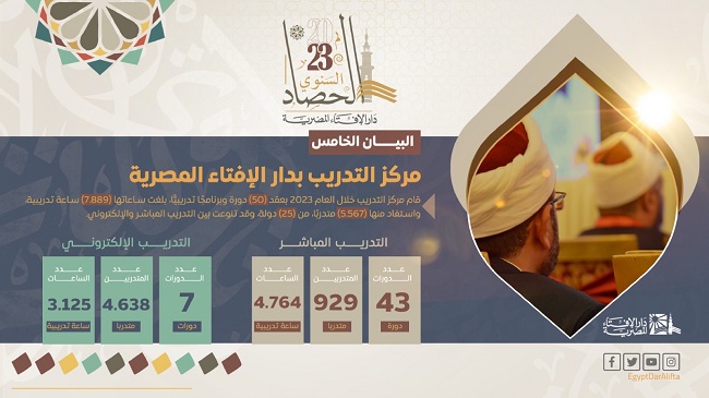  البيان الخامس من حصاد دار الإفتاء المصرية .. جهود وأنشطة مركز التدريب بالدار خلال عام 2023م   