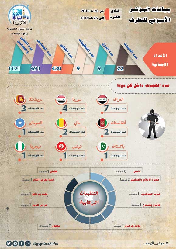  مرصد الإفتاء: مؤشر الإرهاب للأسبوع الرابع شهد 22 عملية إرهابية أسقطت 1121 شخصا ما بين قتيل ومصاب