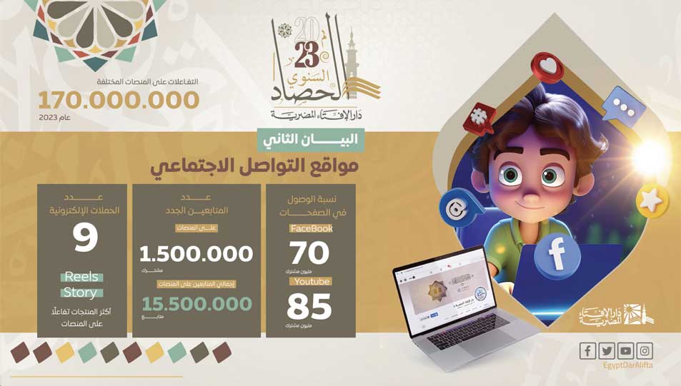 البيان الثاني لحصاد دار الإفتاء المصرية .. جهود الدار خلال عام 2023م على مواقع التواصل الاجتماعي