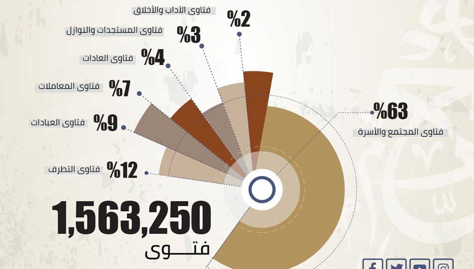 البيان الأول لحصاد دار الإفتاء المصرية.. إشعاع إفتائي متجدِّد على مدار العام..