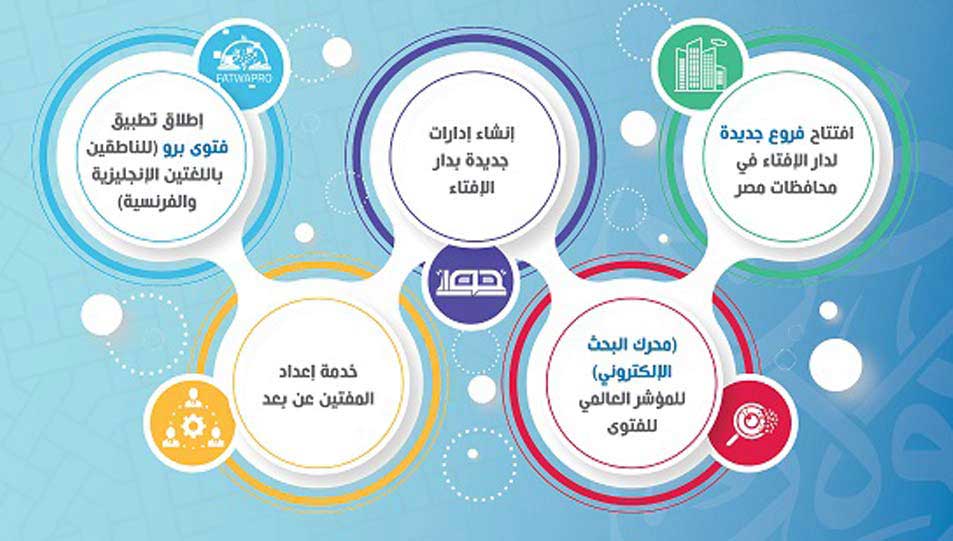 البيان الثاني لحصاد دار الإفتاء المصرية.. دار الإفتاء تحقِّق نهضةً كبيرة في تطوير منظومة الدار والتحوُّل الرقْمي خلال العام 2022 