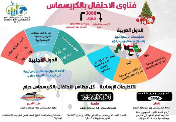 المؤشر العالمي للفتوى يكشف:  - "الاحتفال بالكريسماس حرام" .. أبرز دعاوى الإخوان والسلفيين وداعش والقاعدة