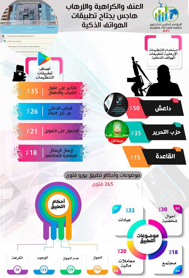 المؤشر العالمي للفتوى: العنف والكراهية والإرهاب .. هاجس يجتاح تطبيقات الهواتف الذكية