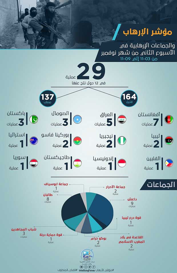 مرصد الإفتاء: مؤشر الإرهاب يكشف تراجع عدد عمليات الإرهاب وزيادة أعداد الضحايا