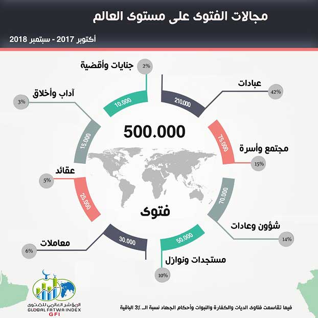 المؤشر العالمي للفتوى:  -      الخريطة الإفتائية في العالم 42% عبادات 15% أسرة ومجتمع 14% شئون وعادات