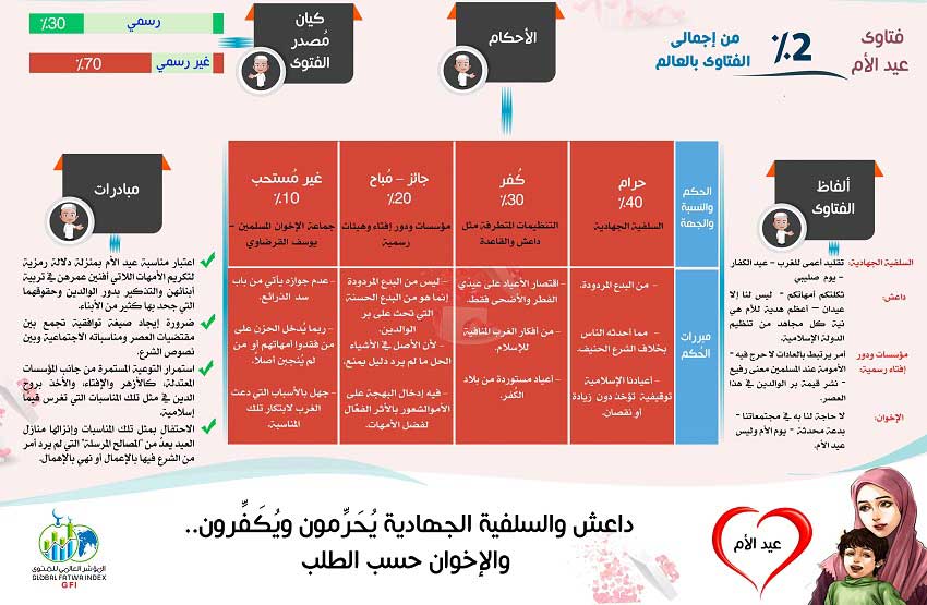 المؤشر العالمي للفتوى:  -         "فتاوى عيد الأم" .. بين الكفر والتحريم والإباحة