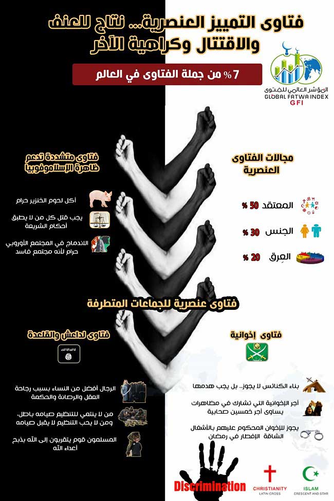 المؤشر العالمي للفتوى.. في اليوم العالمي للقضاء على التمييز العنصري:  فتاوى التمييز الإخوانية تطال المسيحيين ودور عبادتهم .. وأجر المرأة الإخوانية المتظاهرة بـ 50 صحابية