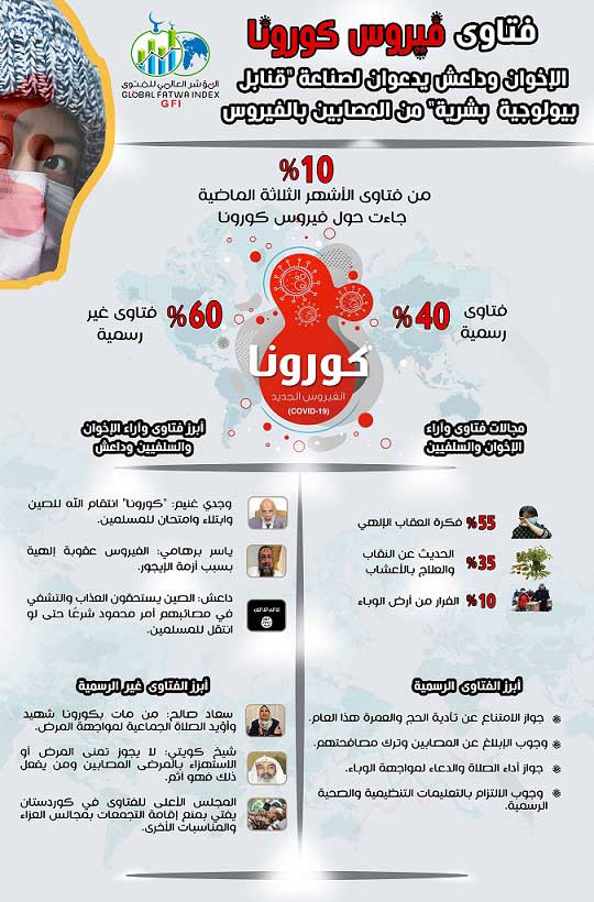 المؤشر العالمي للفتوى يرصد ويحلل الفتاوى الخاصة بفيروس كورونا:   (10%) نسبة فتاوى فيروس كورونا.. (60%) منها غير رسمية