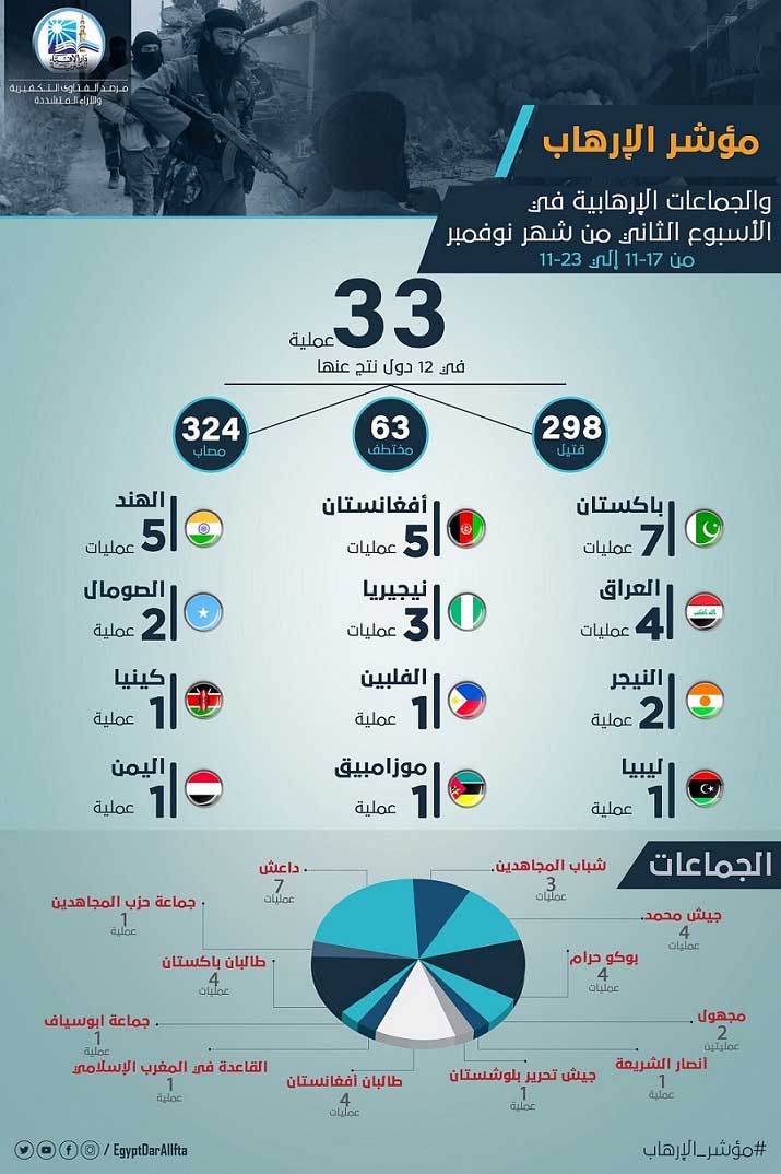 مرصد الإفتاء: مؤشر الإرهاب يكشف: الإرهابيون احتفلوا بالمولد النبوي بتفجير المساجد وقتل المصلين