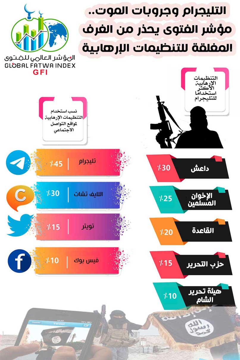 مؤشر الفتوى يقتحم الغرف المغلقة للإرهابيين.. "تليجرام" سلاح التنظيمات أخطر من الصواريخ