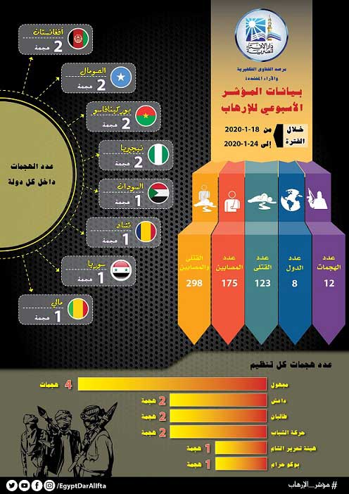 مرصد الإفتاء: مؤشر الإرهاب في أسبوع: (12) عملية إرهابية تستهدف (8) دول وتوقع (298) ما بين قتيل وجريح