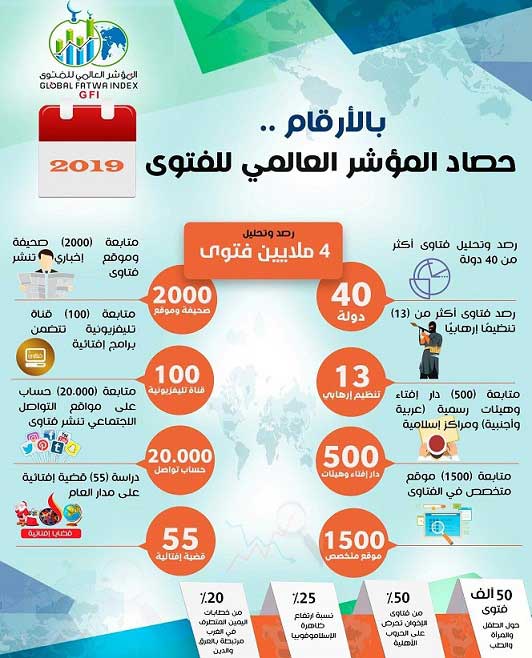 حصاد المؤشر العالمي للفتوى في 2019 رصد وتحليل 4 ملايين فتوى في 40 دولة حول العالم