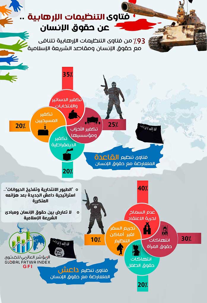 "المؤشر العالمي للفتوى" في ذكرى إصدار الإعلان العالمي لحقوق الإنسان:  ·       فتاوى التنظيمات الإرهابية.. لا وجود لحقوق إنسان أو حيوان