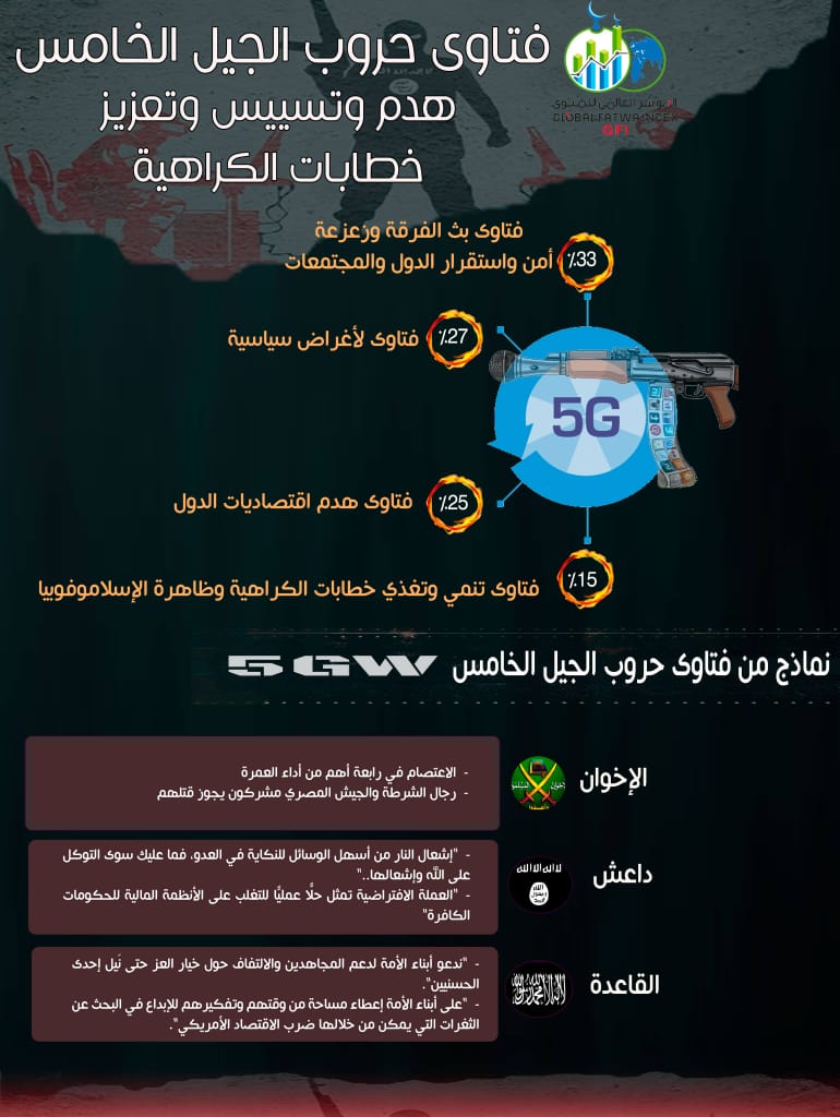المؤشر العالمي للفتوى حول حروب الجيل الخامس:  -   التنظيمات الإرهابية والإخوان استغلوا سلاح الفتاوى في حروب الجيل الخامس ضد الدول