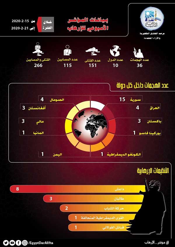 مرصد الإفتاء: مؤشر الإرهاب في أسبوع.. (36) عملية إرهابية تستهدف (10) دول وتوقع (266) قتيلًا وجريحًا