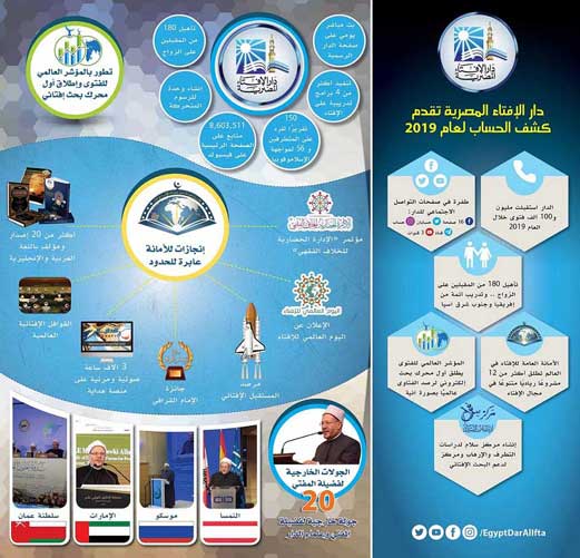 دار الإفتاء المصرية تقدم كشف الحساب لعام 2019 · الدار استقبلت مليون و100 ألف فتوى خلال العام 2019