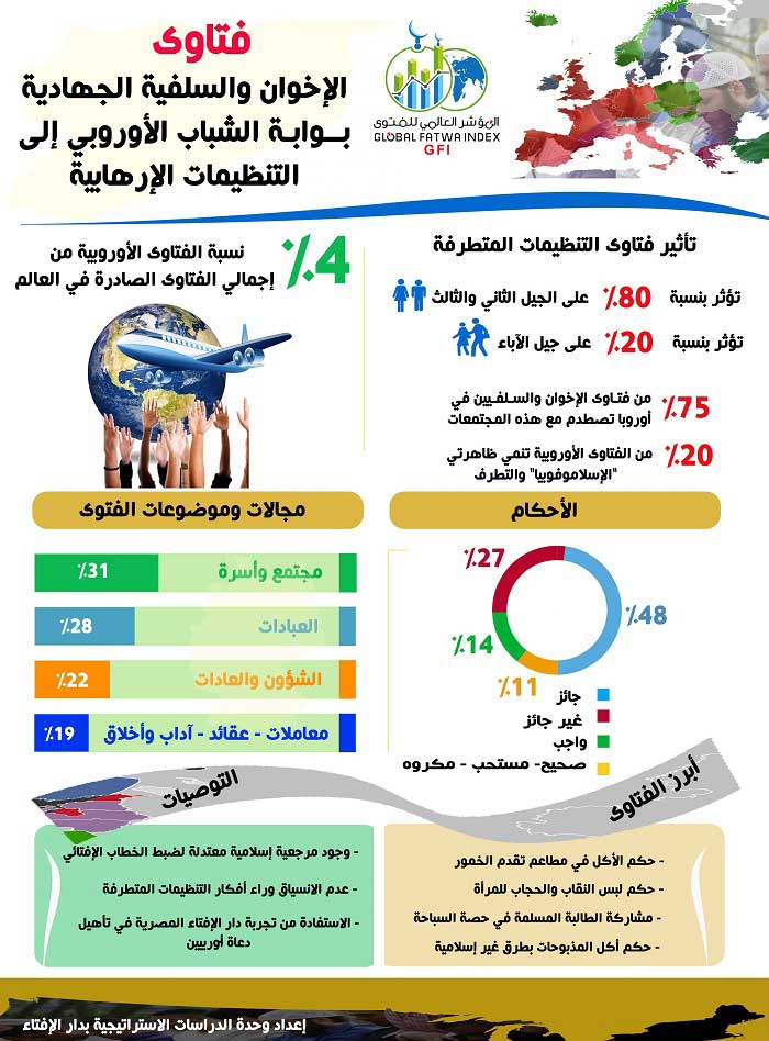 المؤشر العالمي للفتوى يحلِّل الفتوى في أوروبا: فتاوى الإخوان والسلفيين بوابة الشباب الأوروبي إلى التنظيمات الإرهابية