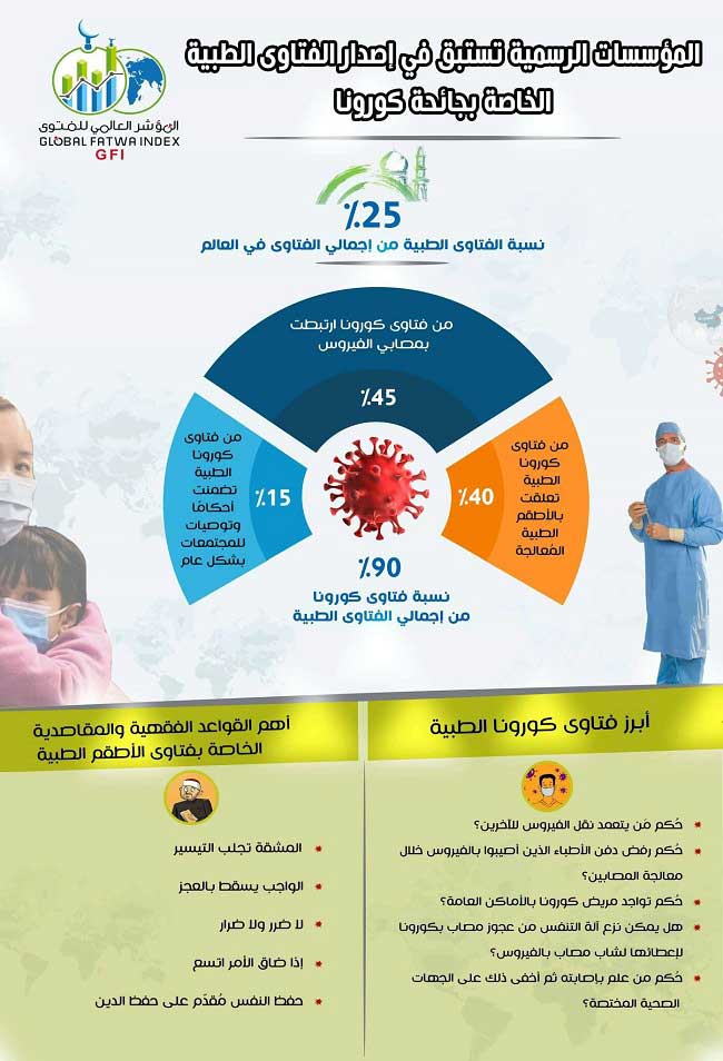 "المؤشر العالمي للفتوى" يحلل الفتاوى الطبية الخاصة بكورونا.. ويجيب عن التساؤل: لماذا يستقطب "داعش" أصحاب المعطف الأبيض؟