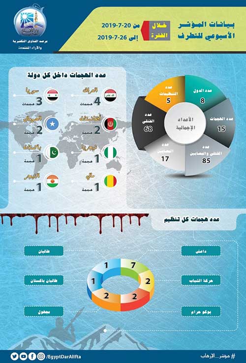 مرصد الإفتاء: (15) عملية إرهابية نفذتها (5) تنظيمات إرهابية في (8) دول أسقطت (68) شخصًا ما بين قتيل ومصاب بالأسبوع الأخير من يوليو