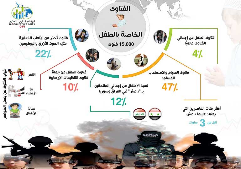 "المؤشر العالمي للفتوى":  - فتاوى الطفل تشكِّل 10% من جملة فتاوى التنظيمات الإرهابية.. و4% من إجمالي الفتاوى عالميًّا